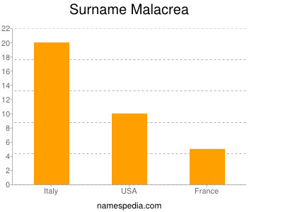Surname Malacrea