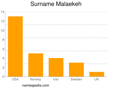 Surname Malaekeh