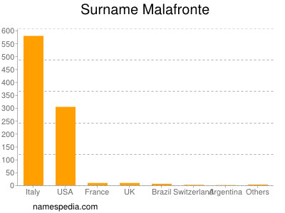Surname Malafronte