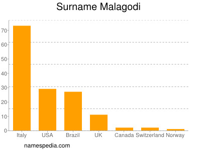 Surname Malagodi