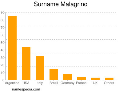 Surname Malagrino