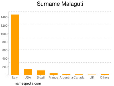 Surname Malaguti