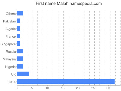 Given name Malah
