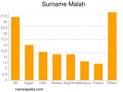 Surname Malah