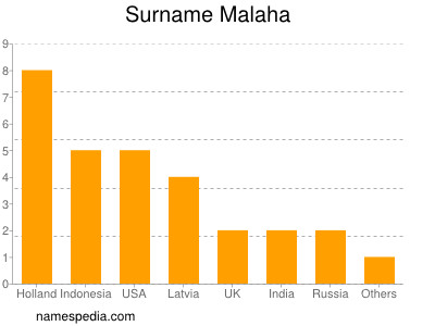 Surname Malaha