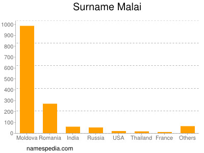 Surname Malai