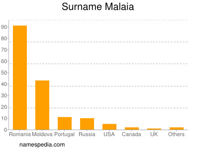 Surname Malaia