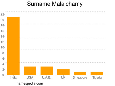 Surname Malaichamy