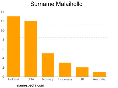 Surname Malaihollo