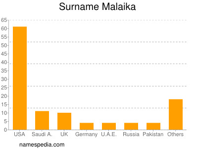 Surname Malaika