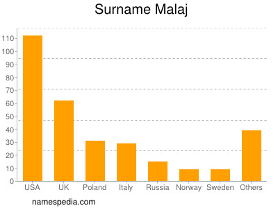 Surname Malaj