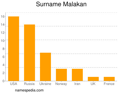 Surname Malakan