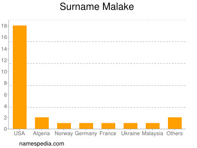 Surname Malake