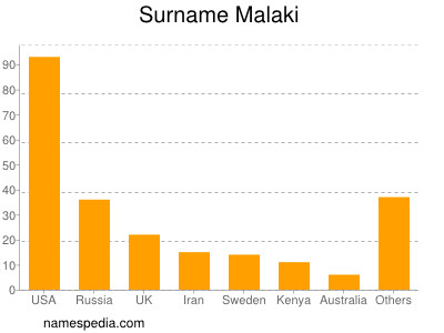 Surname Malaki