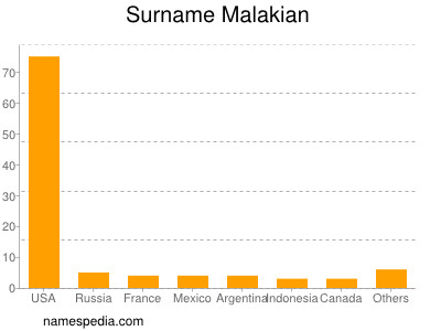 Surname Malakian