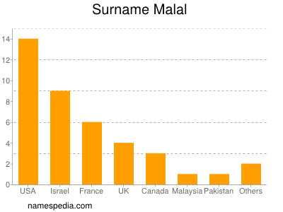 Surname Malal