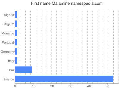 Given name Malamine