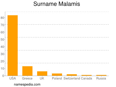Surname Malamis
