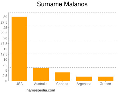 Surname Malanos