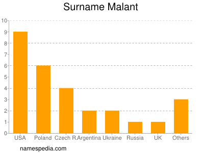 Surname Malant