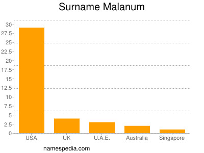 Surname Malanum