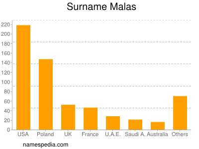 Surname Malas