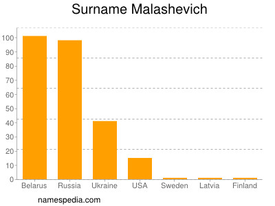 Surname Malashevich
