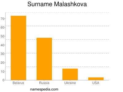 Surname Malashkova