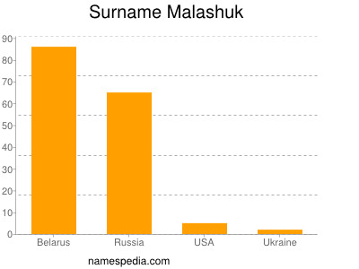 Surname Malashuk
