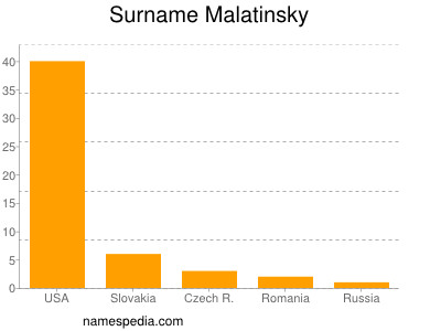 Surname Malatinsky