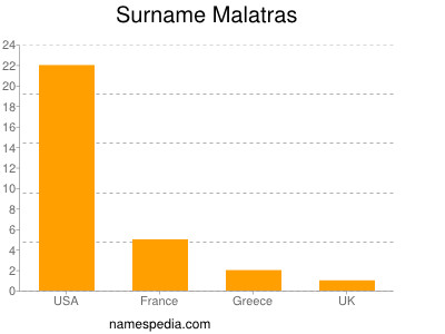 Surname Malatras