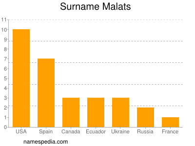 Surname Malats