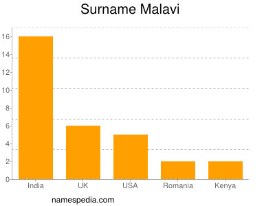 Surname Malavi