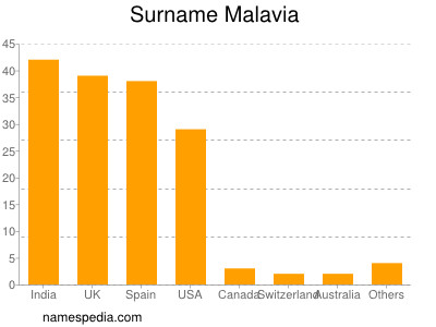 Surname Malavia