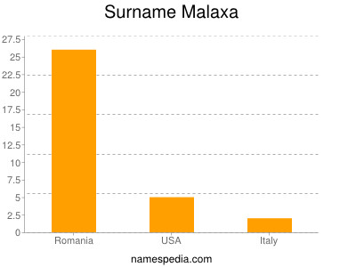 Surname Malaxa