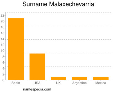 Surname Malaxechevarria