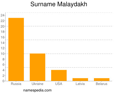 Surname Malaydakh