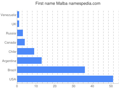 Given name Malba