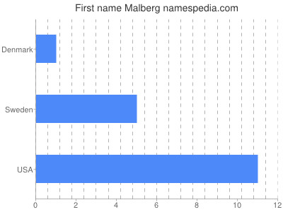 Given name Malberg