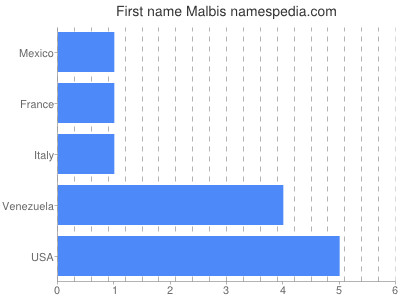 Given name Malbis