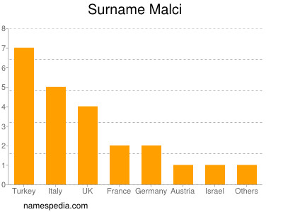 Surname Malci