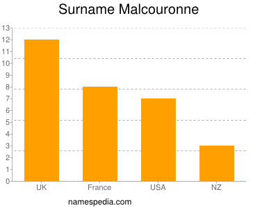 Surname Malcouronne