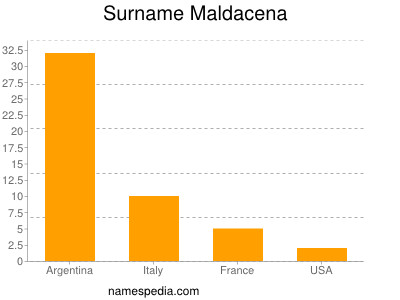 Surname Maldacena