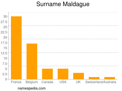 Surname Maldague