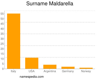 Surname Maldarella