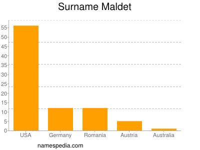 Surname Maldet