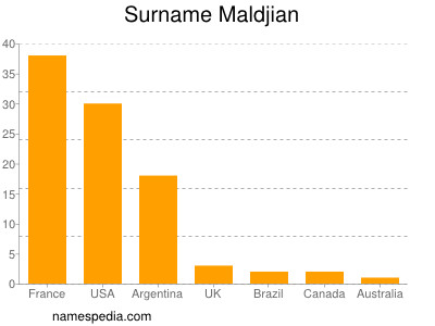 Surname Maldjian