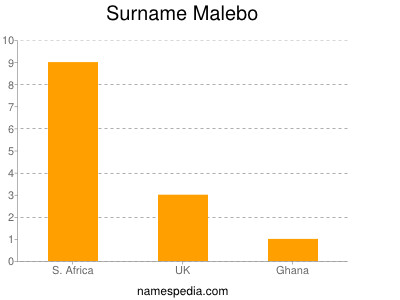 Surname Malebo