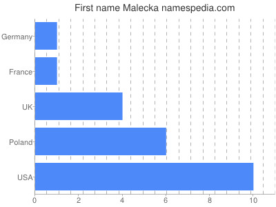 Given name Malecka