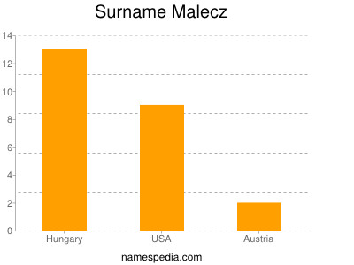 Surname Malecz